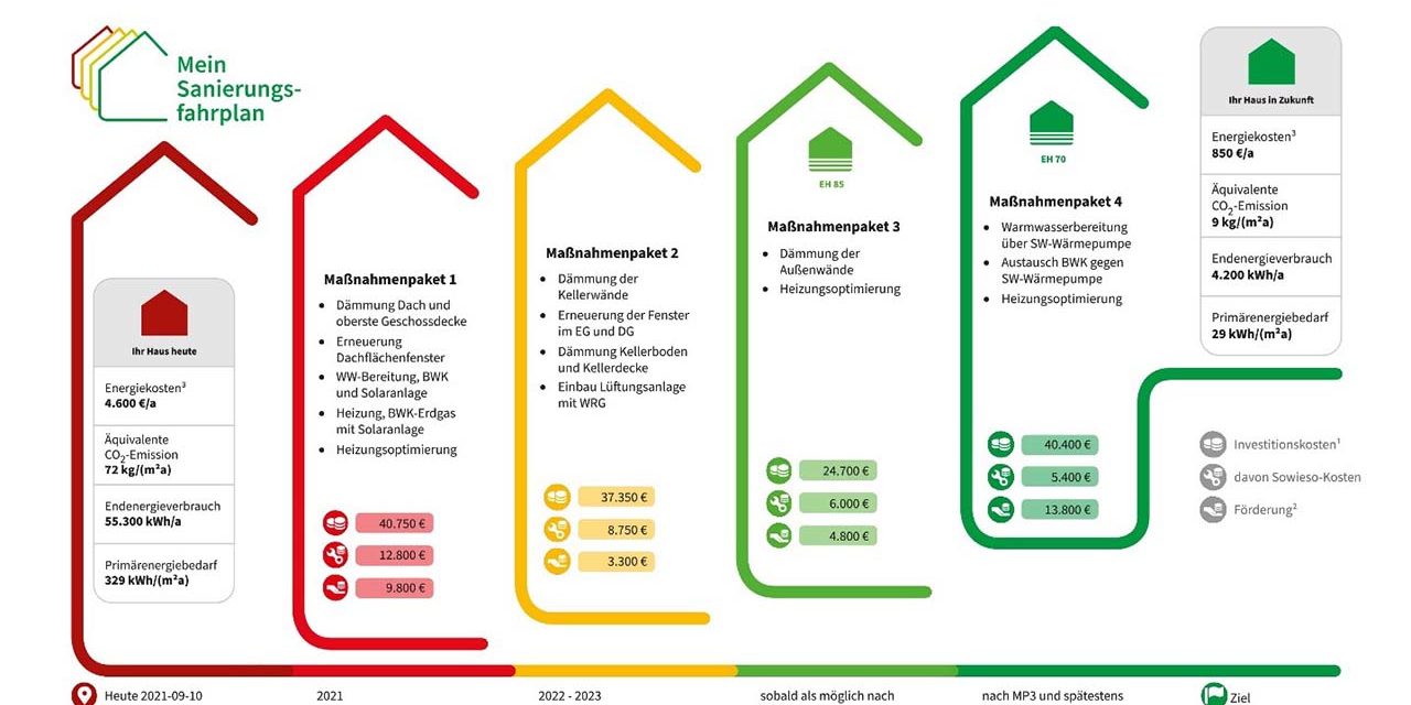 Individueller Sanierungsfahrplan ISFP Ein Individueller Sanierungsfahrplan (iSFP) bietet Ihnen eine klare und strukturierte Übersicht über die energetischen Verbesserungsmöglichkeiten Ihres Gebäudes. Wir analysieren Ihre Immobilie, bewerten den aktuellen Zustand und entwickeln einen maßgeschneiderten Plan, der auf Ihre Bedürfnisse und finanziellen Möglichkeiten abgestimmt ist. Der iSFP zeigt Ihnen in verständlicher Weise, welche Maßnahmen Sie ergreifen können, um Energie zu sparen, den Wohnkomfort zu verbessern und Fördermittel optimal zu nutzen. Dank der modularen Struktur können Sie die Maßnahmen Schritt für Schritt umsetzen, ohne das große Ziel aus den Augen zu verlieren.