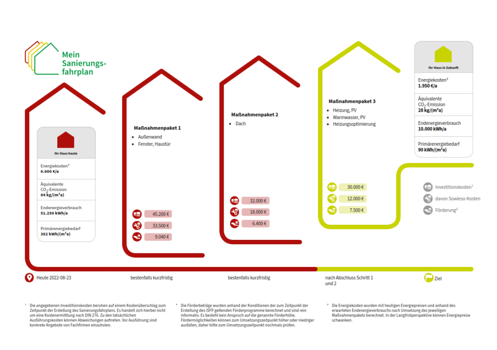 Individueller Sanierungsfahrplan ISFP ecoruhr